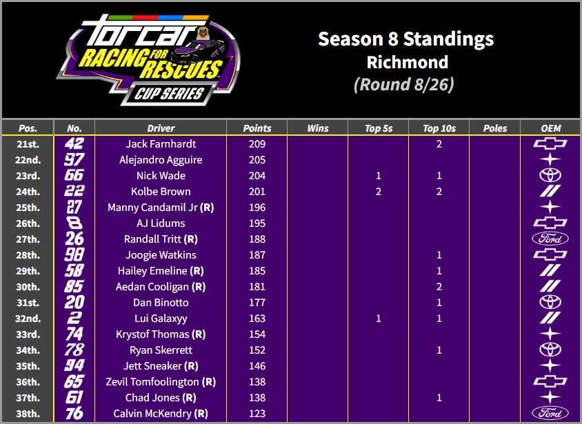 TORCARonMotors's tweet photo. TORCAR Racing for Rescues Standings
Season 8
Round 8 - Richmond

Fords inhabit 2nd ~ 5th but its Chevy @dmos105588_ who still leads. Winners @_IH0P_ and @oshillex face off at the cutline, suffering from inconsistent seasons thus far. https://t.co/AS2sHaA7QO