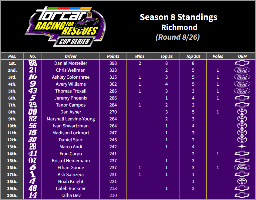 TORCARonMotors's tweet photo. TORCAR Racing for Rescues Standings
Season 8
Round 8 - Richmond

Fords inhabit 2nd ~ 5th but its Chevy @dmos105588_ who still leads. Winners @_IH0P_ and @oshillex face off at the cutline, suffering from inconsistent seasons thus far. https://t.co/AS2sHaA7QO