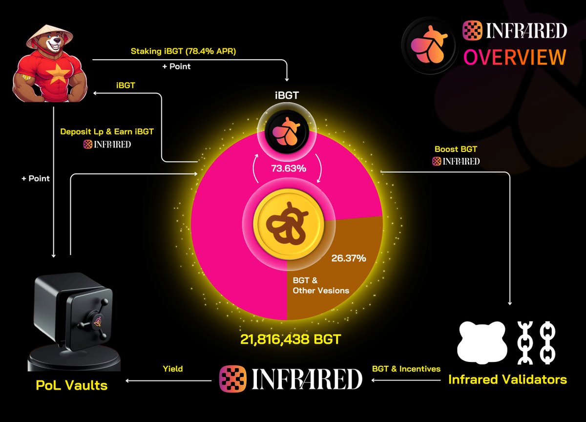 🗝️Infrared – Proof of Liquidity in one click

iBGT is Infrared’s liquid version of BGT that helps you maximize PoL rewards.
- iBGT Total Supply: 16,064,262 (73.63% of total BGT) – Top 1 BGT holder wallet
- iBGT:BGT = 1:1.03 (Premium 3.24%)

Deposit LP: infrared.finance/pol-vaults →