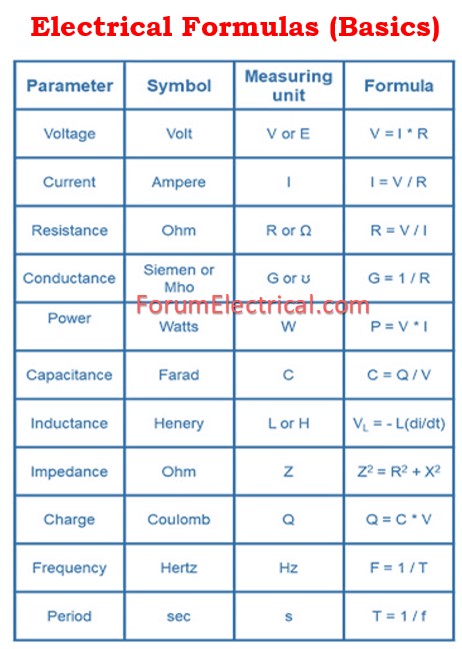Rabert_infohe's tweet image. Electrical Formulas
Follow us on:
Website: forumelectrical.com
Facebook: facebook.com/profile.php?id…
LinkedIn: linkedin.com/showcase/91130…
Instagram: instagram.com/forumelectrica…
Twitter: x.com/ForumEIectrical

WhatsApp: whatsapp.com/channel/0029Vb…

#BasicElectrical #electrical #formulas