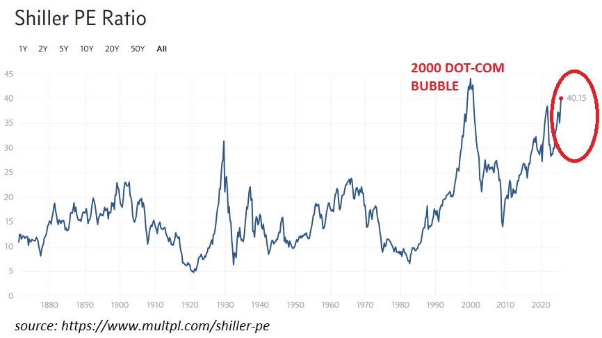 GlobalMktObserv's tweet photo. 🚨HOLY COW:

The S&amp;P 500 Shiller P/E ratio has surpassed 40x for the first time since the 2000 Dot-Com Bubble BURST.

The US stock market has ALMOST NEVER been so expensive.

When the music finally stops, many will be left without a chair. https://t.co/MLx81F5QCV