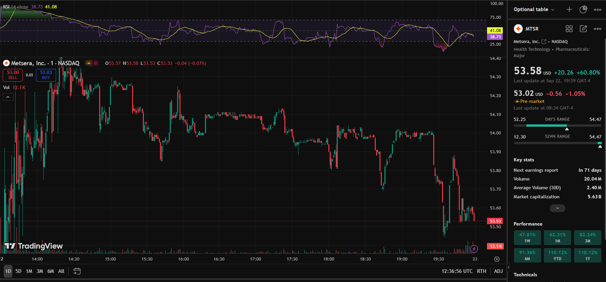 Rafa_Folha's tweet photo. 🚀 $MTSR soars 60.8% yest. on Pfizer's $7.3B buyout news
💰$47.50/share cash + up to $22.50/share in milestones
💡 Pfizer targets obesity drug market with Metsera's monthly injectables

Today's est: $56-$57/5%-8%
Volatility likely as, Key resistance near $54.47

#Biotech #Merger https://t.co/hOqN3ydMtS
