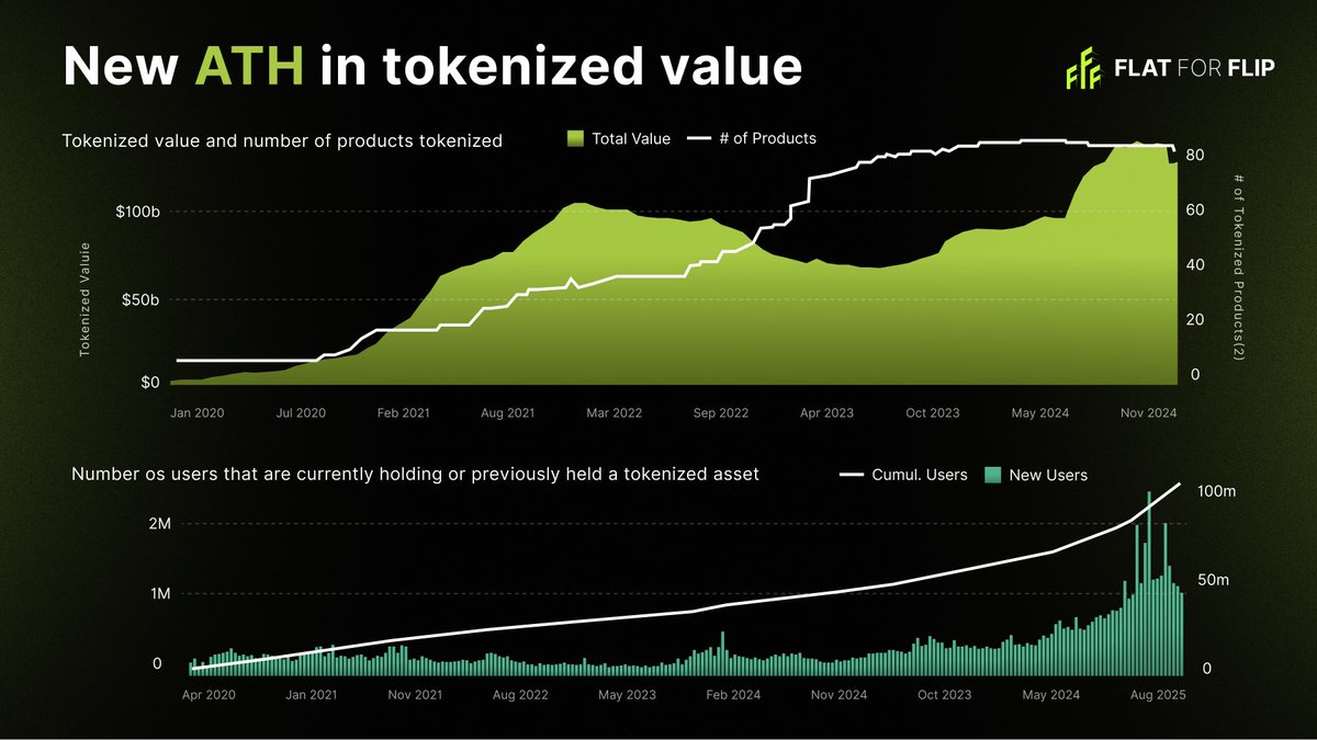FlatforFlipRWA's tweet photo. RWA isn’t hype, it’s momentum 📈

On the @Dune  charts it’s crystal clear: 
New #ATH for tokenized value at the end of ’24 and holding high despite volatility. 
The trend is up - steadily since 2020 🚀

🧺 The offering is expanding 

Already 80+ tokenized products - from Treasuries and private credit to funds and commodities. 
This isn’t a POC - it’s a real market.

🌊 Users are joining in waves 

2M+ people have held or currently hold tokenized assets.
At the turn of ’24/’25 we saw record inflows. The network effect is working, and entry barriers keep falling.

🤔 Why is this winning?

✅ 24/7 liquidity and faster settlement 
✅ Fractional ownership — lower entry threshold 
✅ Programmable coupons/cash flows 
✅ On-chain transparency instead of PDFs 
✅ A bridge between TradFi and DeFi

🔧 Resilient across cycles 

Even when crypto swings, the number of products and the user base keep rising almost linearly. That’s fundamental demand, not just speculation.

🚀 What’s next? 

More institutional issuances, better UX, multi-chain, and stronger compliance standards. Biggest near-term segments: Treasuries, private credit, real estate, commodities.

The data speaks for itself: #ATH value, 80+ products, 2M+ users. RWA and tokenization are the right direction - and it’s already happening 🔥