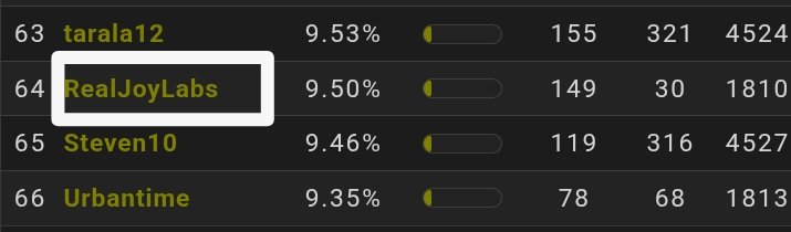 The_Triver's tweet photo. Have stepped up from #69 to #64 in #GidoChain leaderboard

I'm just showing u to gist u to do this update, I know what I saw, 
Be active everyday on it,don't leave it

Register here
👉 https://t.co/rYZHTM2cPu
👉Write (RealJoyLabs) in referral code section
@useTria @almanak https://t.co/YJepRbRdWB