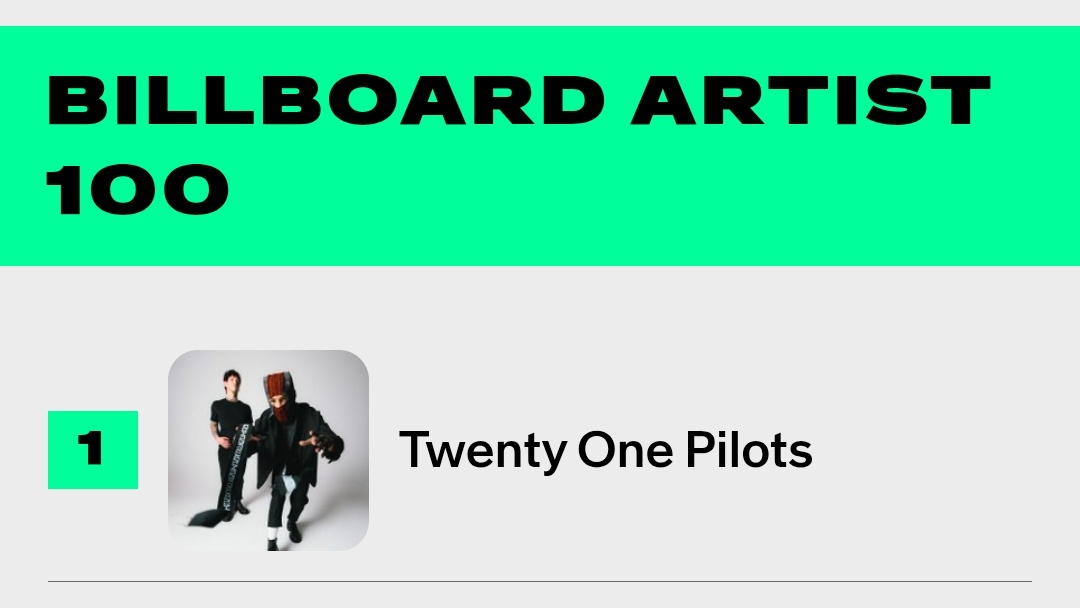 .<a href="/twentyonepilots/">twenty one pilots</a> are this week's #1 Billboard Artist!