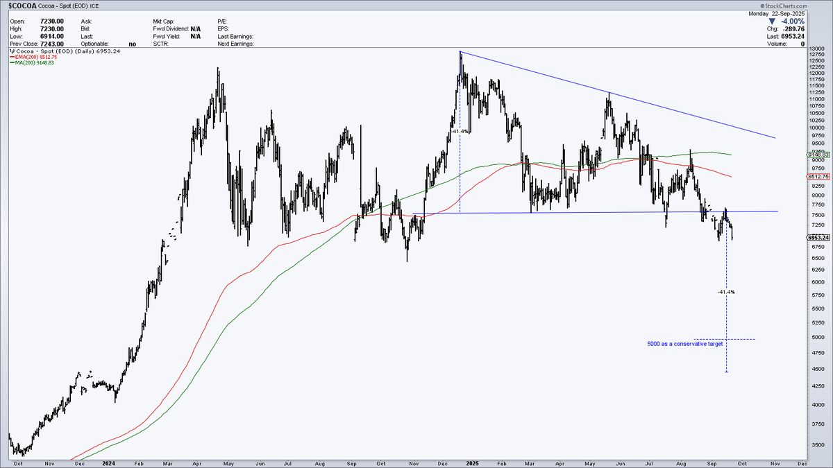 JustAnotherExPM's tweet image. $COCOA prices have fallen over 30% year-to-date and, with the ICCO having forecasted an 8% rise in global cocoa production for the 24/25 season and a heavy reduction of speculative trading in this particular commodity, if the trend continues, we could see the price-per-ton…
