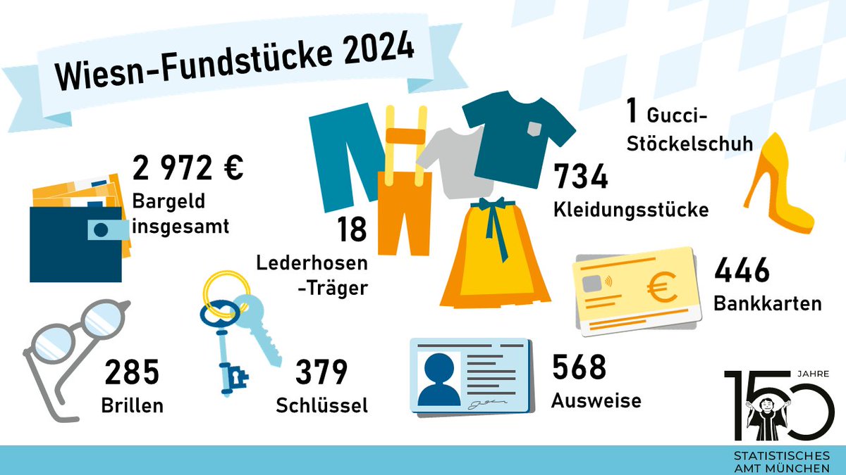 📢Das Fundbüro auf der #Wiesn in #München wurde 2024 deutlich mehr frequentiert als im Vorjahr. Insgesamt 4.095 Fundsachen, ein Plus von 595 gegenüber 2023, trotz kürzerer Wiesndauer und weniger Besucher*innen. Kuriose Funde: Gucci-Stöckelschuh👠, Hörgerät🦻, sieben 💍Eheringe.