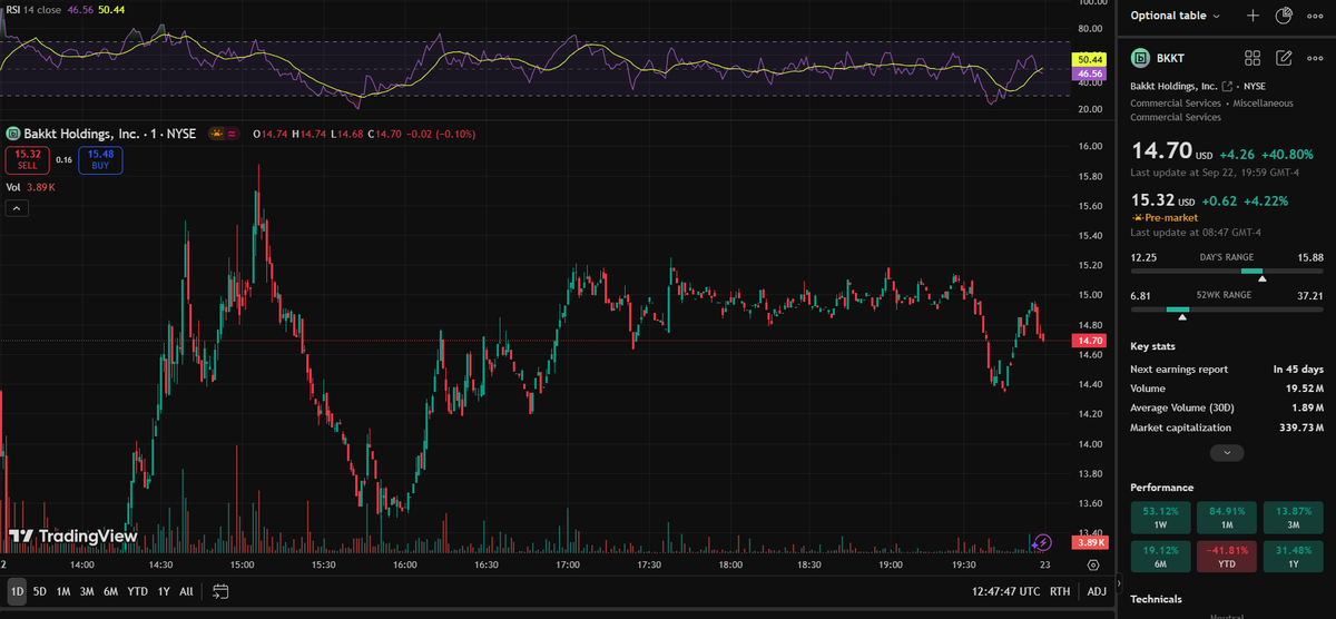 Rafa_Folha's tweet photo. 🚀 $BKKT surged 40.8% yesterday! 📈
🧠Board adds Mike Alfred (Alpine Fox founder, digital asset vet) 
🔥Pre-market up another 6% 
Today's est:  $16-17$/5%-10%
Watch for continued momentum, but expect volatility. Key level: hold above $15.

#Crypto #Stocks $BKKT https://t.co/SBLPLOQiLz