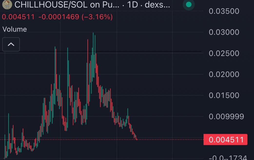 This is what happens to one of your biggest coins when you let a fraudulent account fake CTO a token 

<a href="/a1lon9/">alon</a> <a href="/pumpdotfun/">pump.fun</a>
