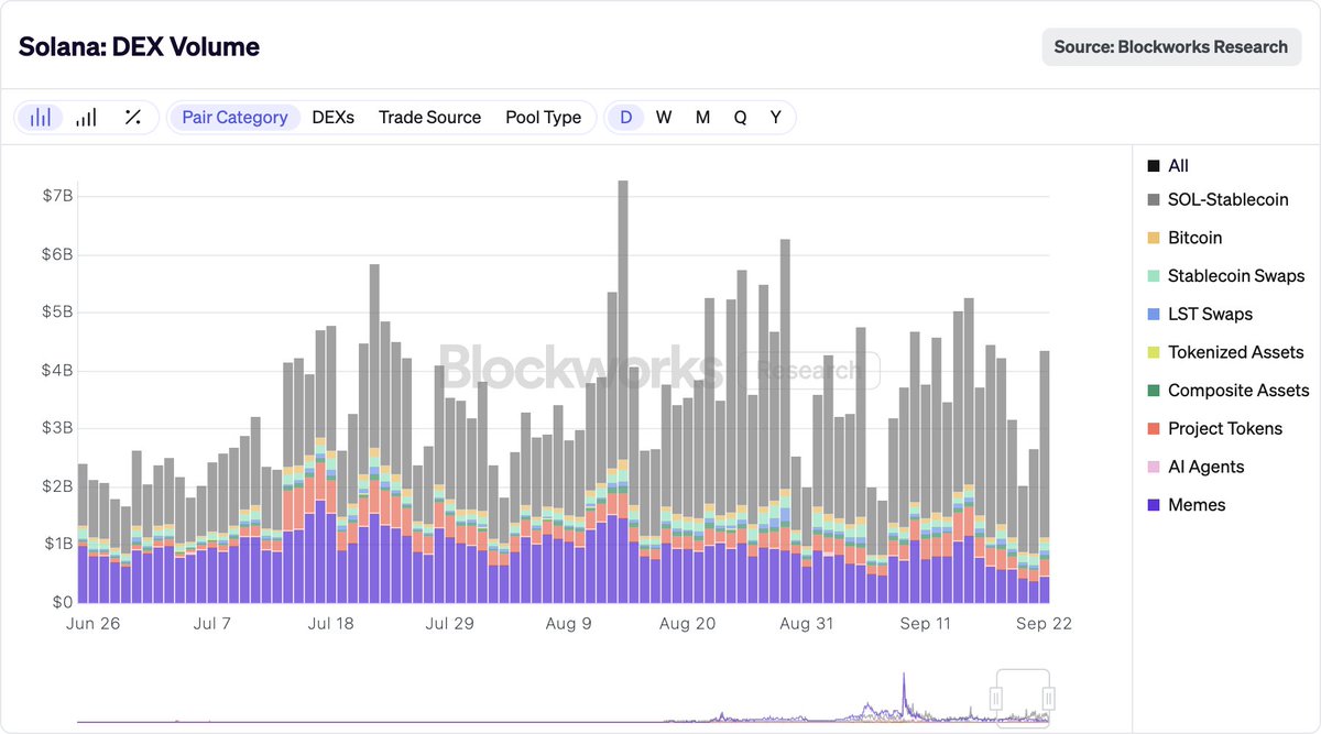 In only 24 hours, Solana DEX daily volume jumped from $2.65B to $4.36B, this is a +63.9% increase.