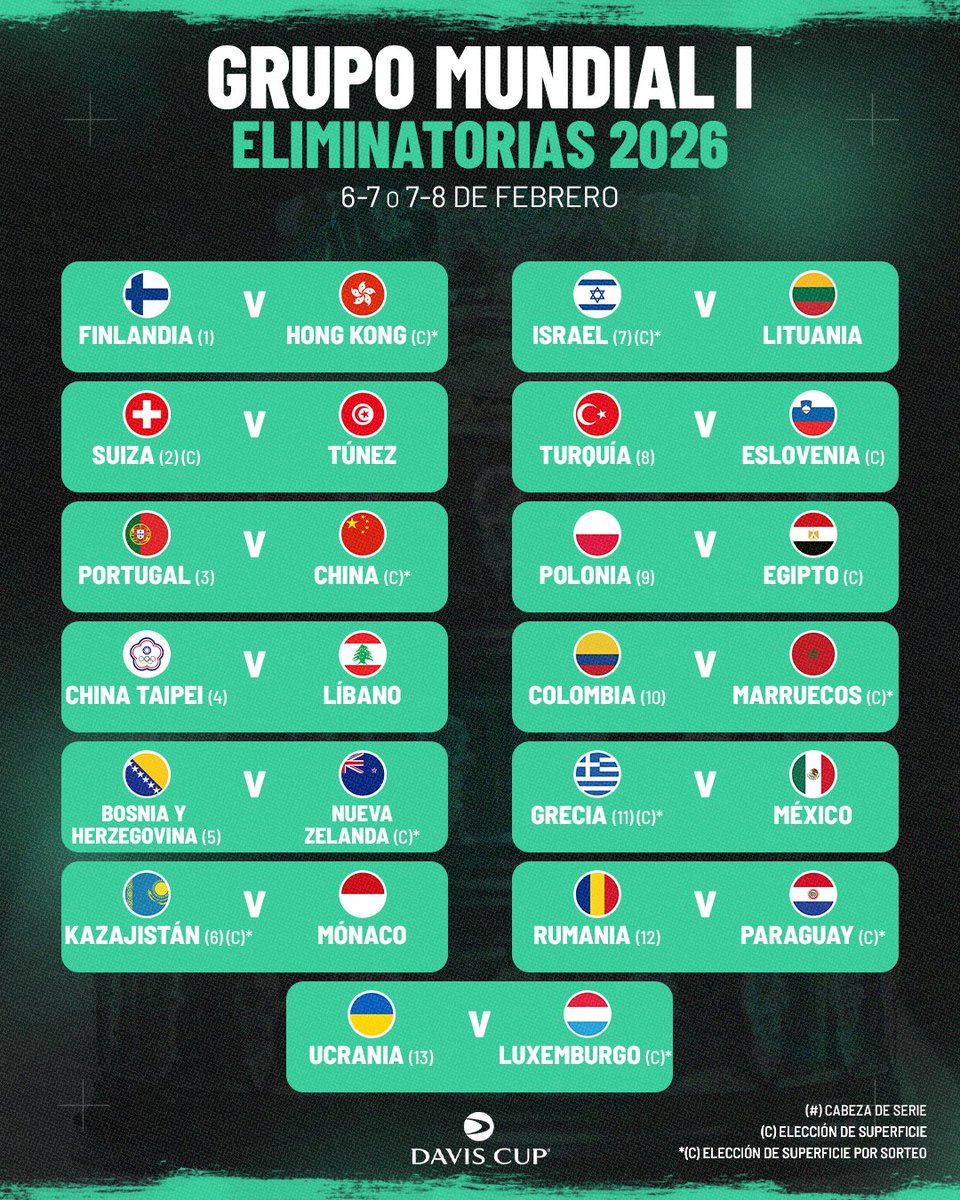 Tenemos sorteo para los play-offs del Grupo Mundial I de la #CopaDavis 2026 ✨🫶

¿Quiénes seguirán avanzando?