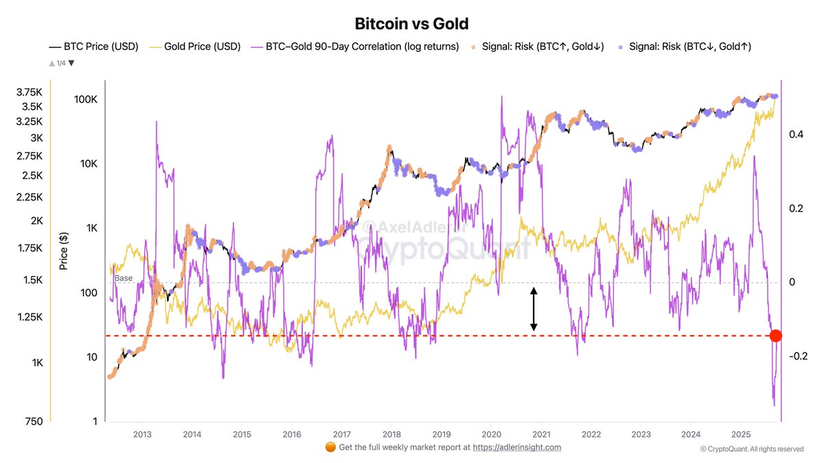 Quarterly correlation Bitcoin vs Gold is a background sentiment indicator  for the market. Currently Signal: Risk-Off (BTC↓, Gold↑). When correlation  is > 0, BTC and Gold move in the same direction.