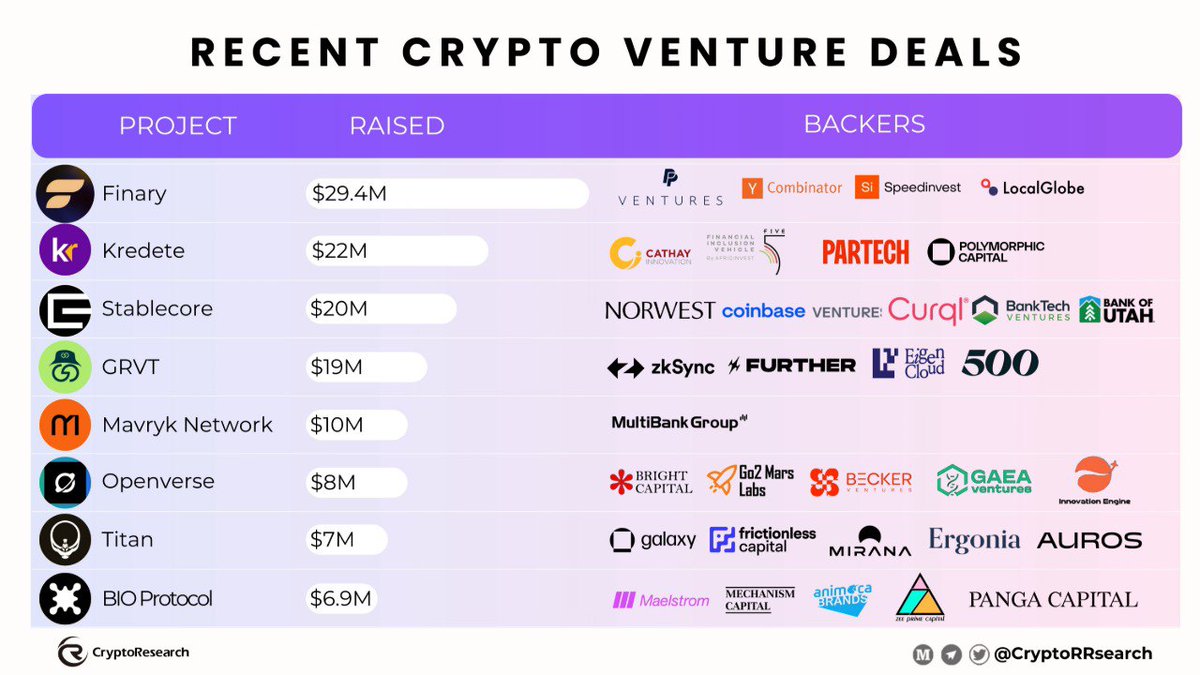 CryptoRResearch's tweet image. 🚀 RECENT CRYPTO VENTURE DEALS

🔥 $29.4M – @finaryhq
🌐 $22M – @kredete
🏦 $20M – #Stablecore
🛡️ $19M – @grvt_io
🔶 $10M – @MavrykNetwork
🌌 $8M – @OpenverseGlobal
⚡ $7M – @Titan_Exchange
🧬 $6.9M – @BioProtocol

#Crypto #Investors #VentureDeals
🤔 Which project are you most…