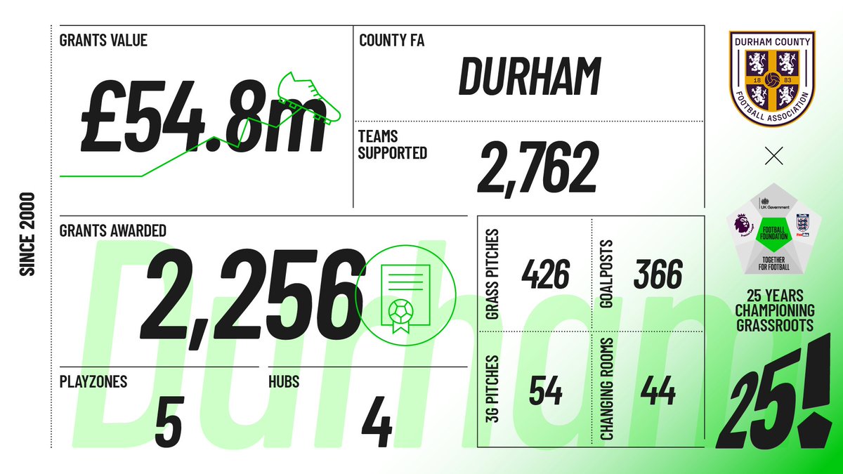 25 years delivering great places to play! ⚽️🎂

Thanks to the Premier League, The FA  and Department for Culture, Media and Sport the Football Foundation has been investing in improving grassroots facilities in Durham since 2️⃣0️⃣0️⃣0️⃣

Find out more: 🔗footballfoundation.org.uk