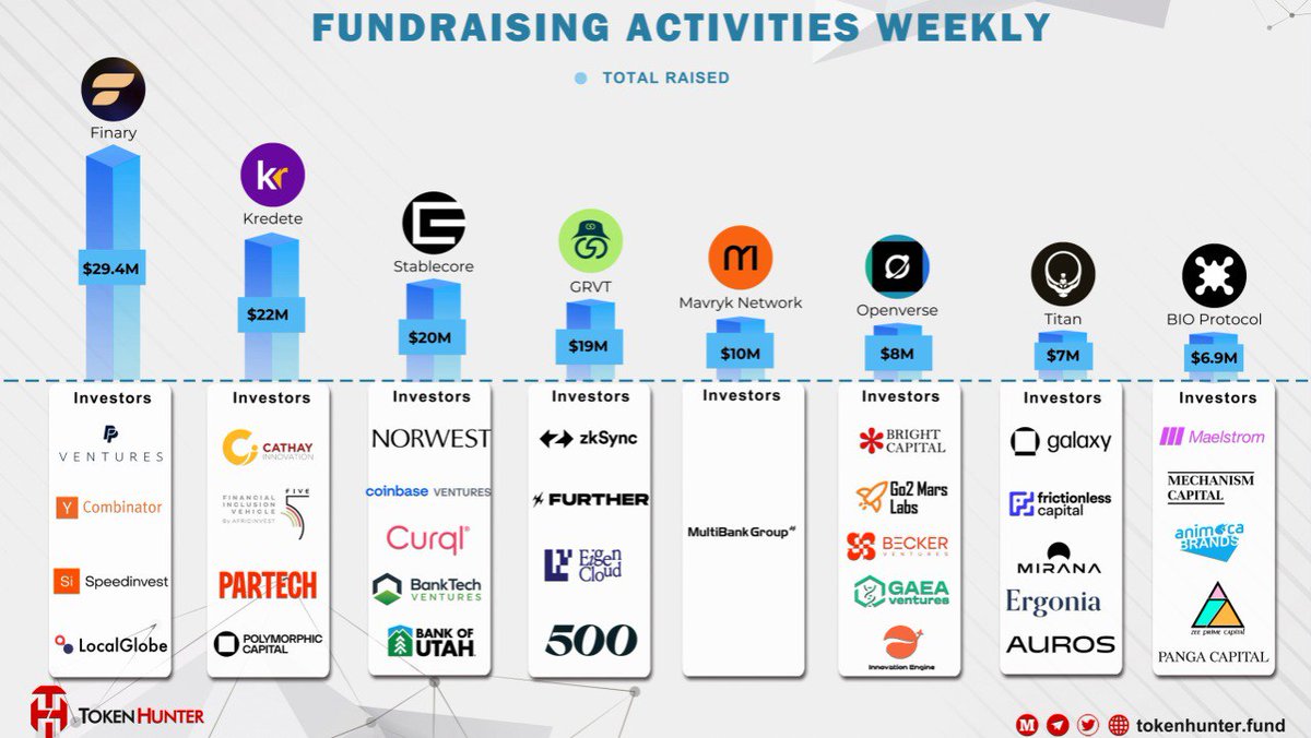 _TokenHunter's tweet image. 🚀 FUNDRAISING ACTIVITIES WEEKLY 💰

This week’s top raises:
💎 @finaryhq – $29.4M
🔥 @kredete – $22M
⚡ #Stablecore – $20M
🌍 @grvt_io – $19M
📈 @MavrykNetwork – $10M
✨ @OpenverseGlobal – $8M
🛡️ @Titan_Exchange – $7M
🔬 @BioProtocol – $6.9M

Backed by strong #investors across…