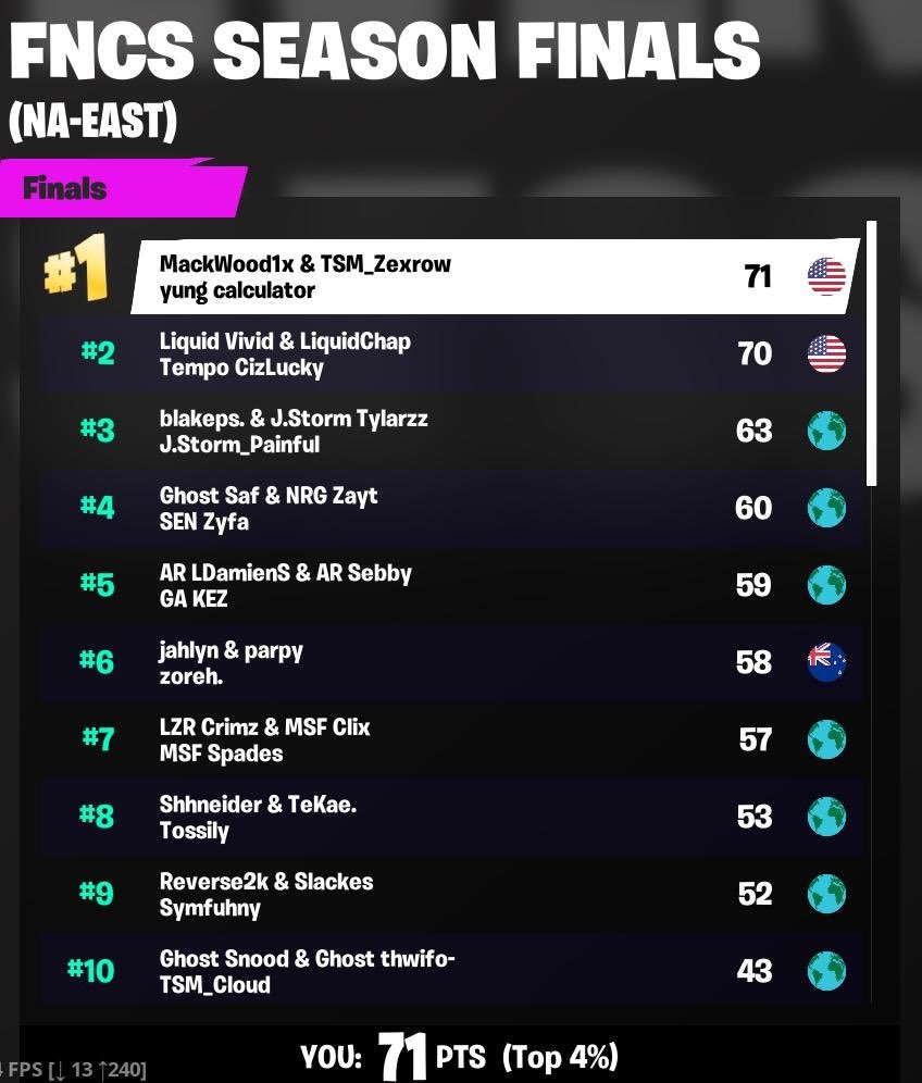 It's been 6 years since the first ever Fortnite Championship Grand Finals and only 5 players from these leaderboards are still playing: 

Clix, MrSavage, Th0masHD, Mongraal, DestinysJesus (as coach👴) + Motor as Motor