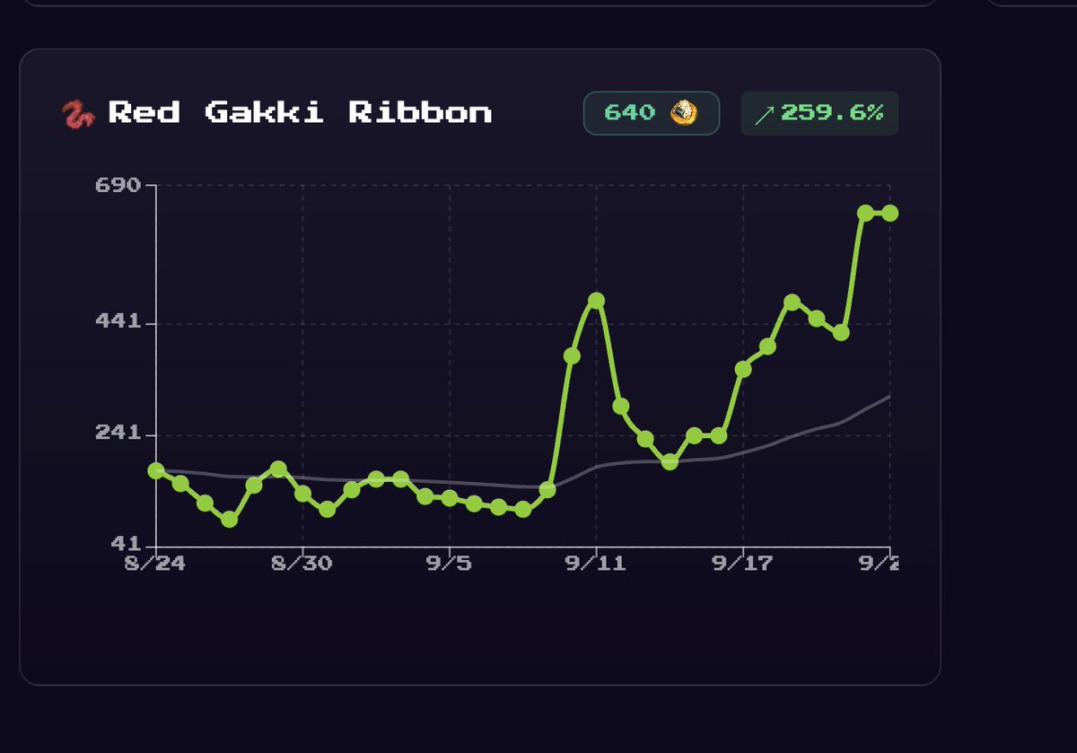we dropped a <a href="/kamigotchiworld/">Kamigotchi</a> update w/ new incentives for PVP just over a month ago 

my goal w/ this was driving up Ribbon prices by adding more incentives to liquidate

total success. 250% up. we'll see how far we go.

(thanks to <a href="/Whisperseers/">Whisperseer Guild</a> for the chart!)