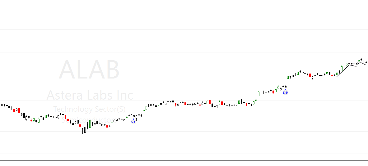 4P9MILL's tweet photo. #stockbee $ALAB giving same pattern again.  But leg up is small https://t.co/nTCDFx81bj