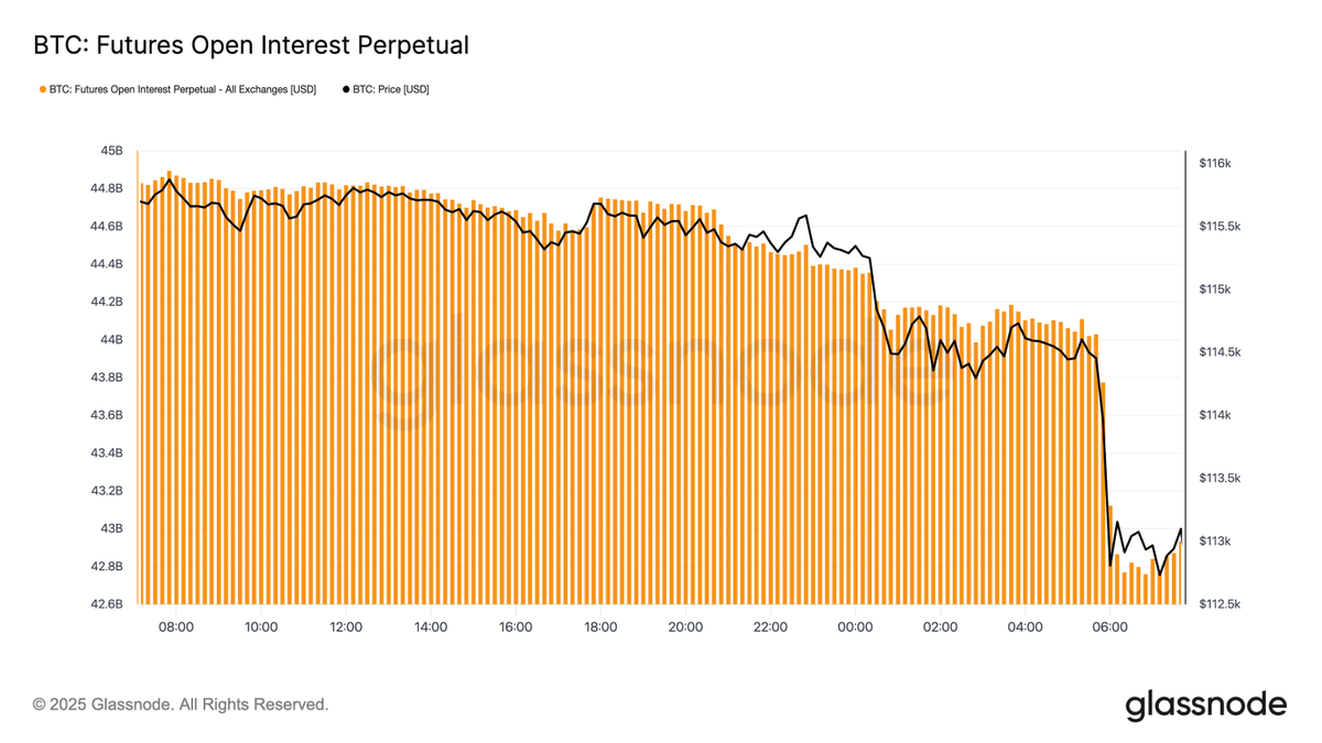 📉 Bitcoin futures open interest drops from $44.8B → $42.8B, signaling  reduced speculative exposure. (Data: Glassnode) #Bitcoin #Crypto #BTC  #CryptoTrading #Futures #MarketUpdate