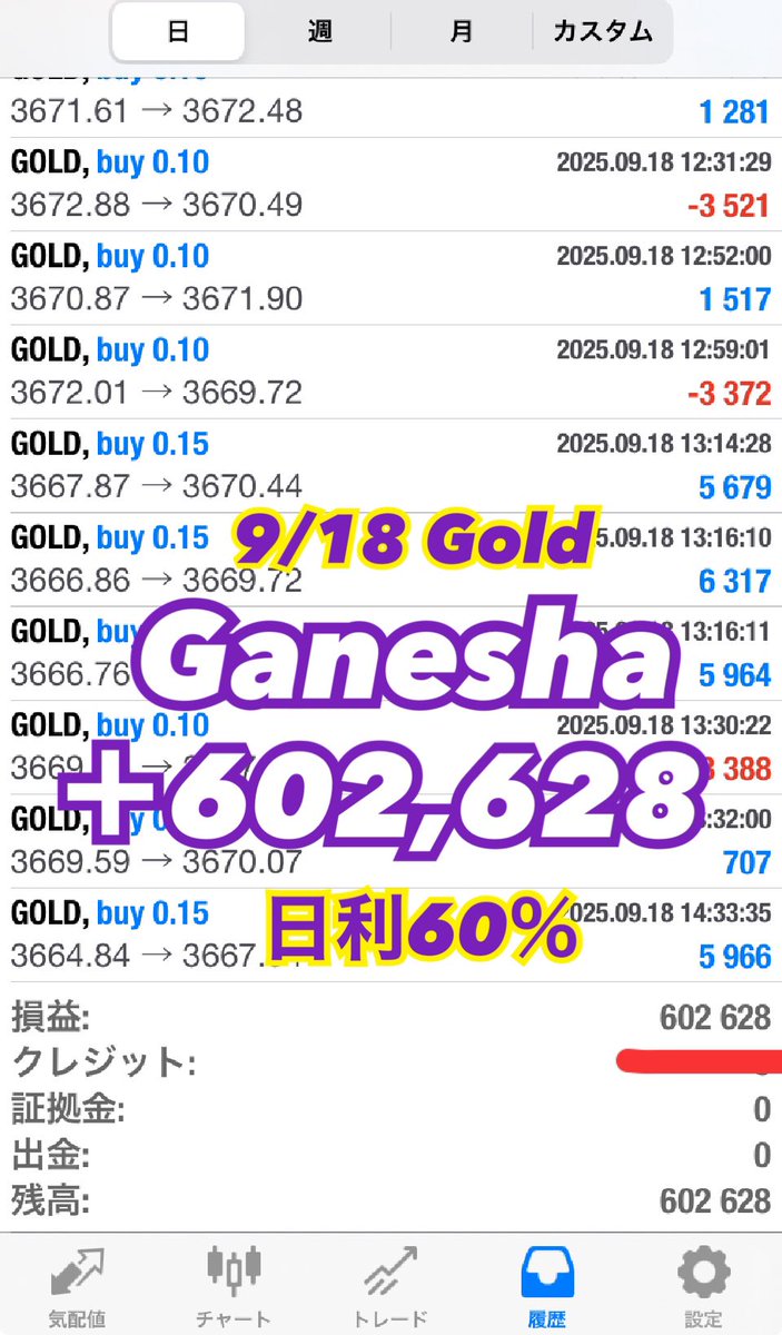 9/22のGold結果はいかに？

先週も超爆益 多数🐘🔥

短時間稼働でも日利20％〜が狙える＝ロスカットリスク抑え超爆益GET👍💰

 #無料EA 🐘Ganesha
成績確認&amp;試してみたい方はプロフURLからどぞ👀❤️‍🔥

FX 自動売買 ea 裁量 初心者 探し 副業 デイトレ XAUUSD GOLD 国民の声 自民党議員 日本のため #ad