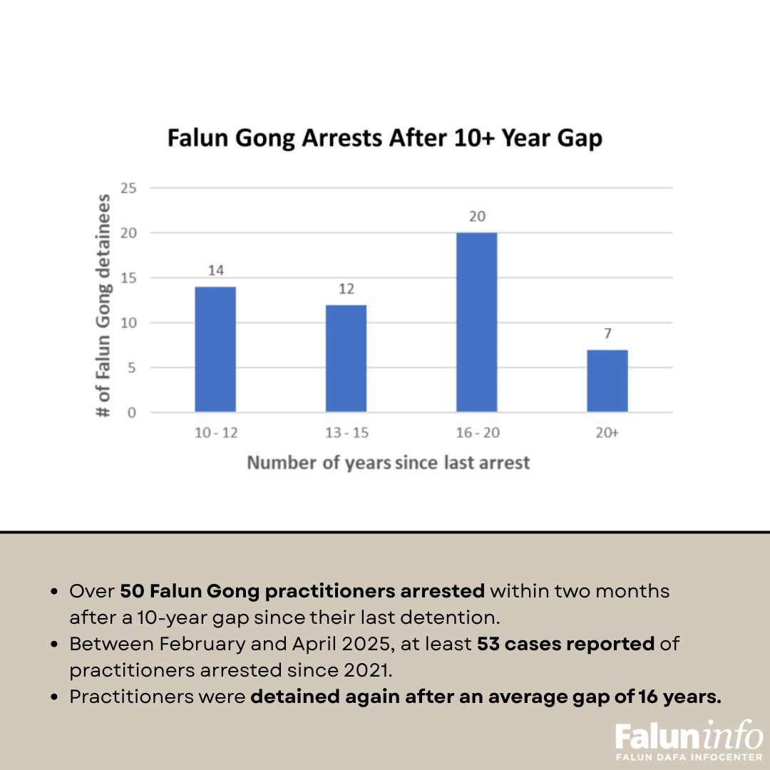 The Chinese regime is ramping up its crackdown on Falun Gong.
 
Between February and April 2025, over 50 Falun Gong practitioners were detained after more than a decade of avoiding arrest—many now elderly and sentenced to years in prison.

faluninfo.net/new-research-r…