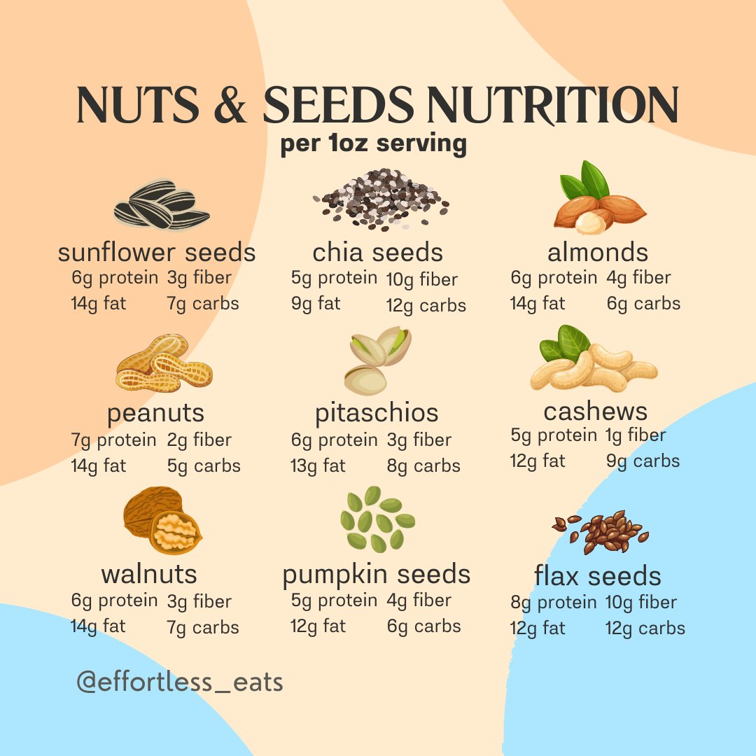 effortless_eats's tweet image. Nuts &amp;amp; seeds are packed with nutrients, but no two are quite the same! Some are rich in fiber while others provide more protein. Take a look &amp;amp; compare your favorites 🧡

#effortlesseats #nutrition #nutsandseeds #nutritionfacts #nutrients