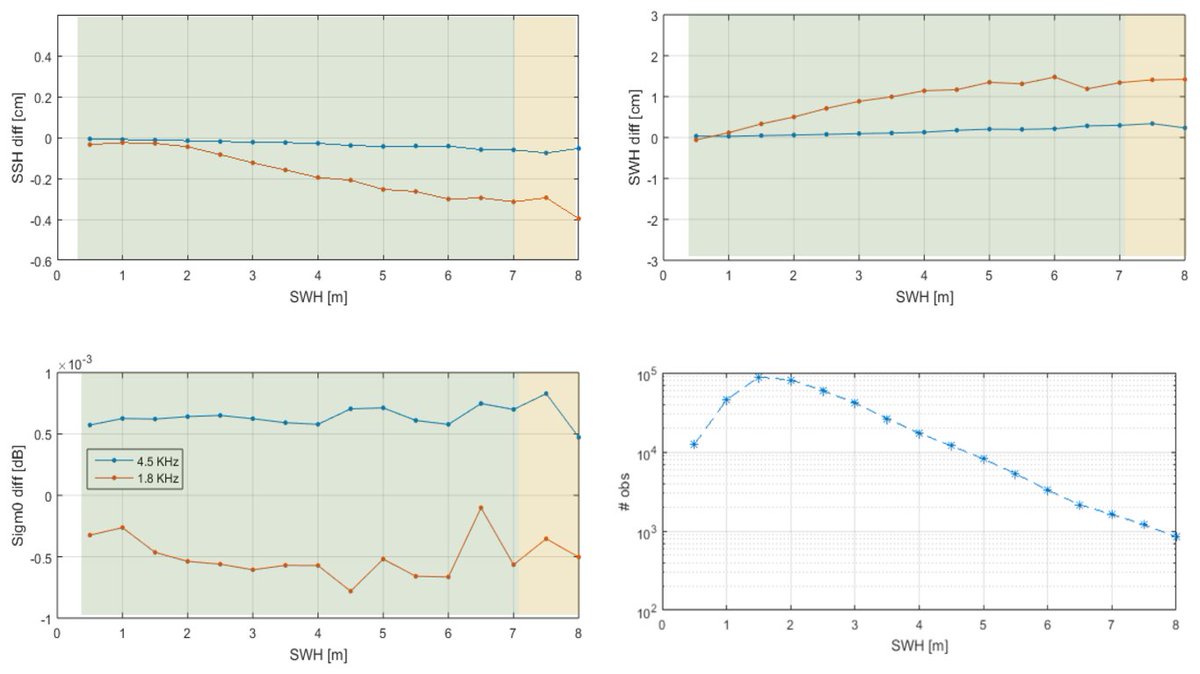 RemoteSens_MDPI's tweet photo. 🌊🌊 Utilizing the #Sentinel6 Michael Freilich Equivalent Number of Looks for #Sea State #Applications

✍️ Lisa Recchia et al.
🔗 https://t.co/NIWFE8IHIX https://t.co/Kx9C3cC106