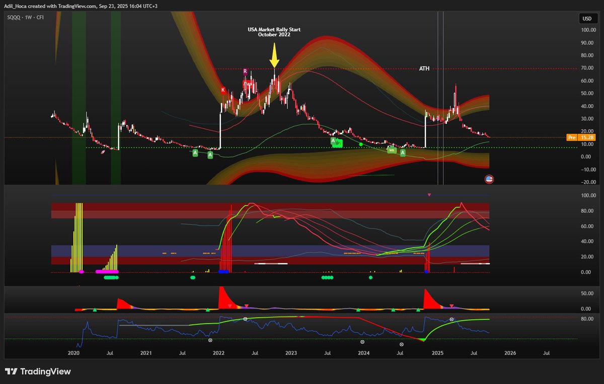 Stocx_Analyst's tweet image. Zamanlamayı anlamak isteyenler SQQQ ETF&apos;ini iyi izlemeli..! Kurumsallar piyasayı terse çevireceği zaman bu ETF e çok ciddi para girişi olur! Şuan bu ETF daha alt trend çizgisine dokunmamış! 
Dokununca o zaman dikkatli olmak  lazım!
