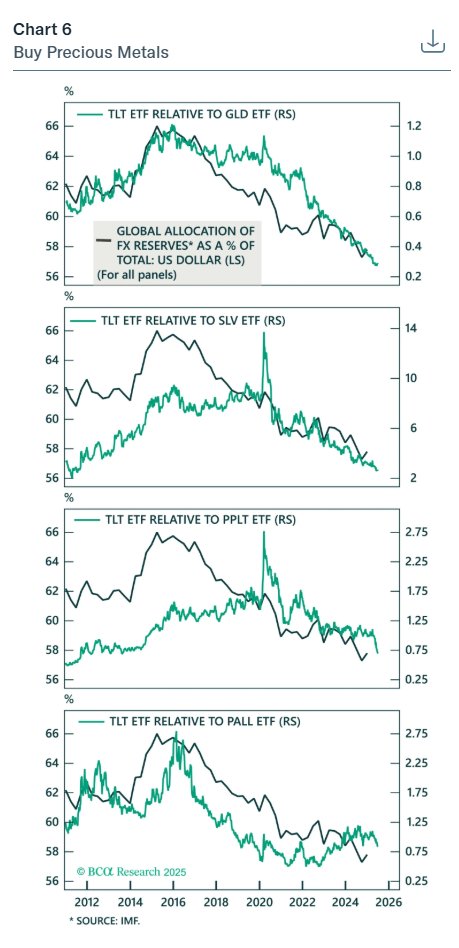 I love that the precious metals mania will now start to rotate into the underdogs, like #palladium, #platinum and #silver as these hard-working metals steal the safe haven status of US Treasuries and the dollar, as shown below. They are however, due for a correction.