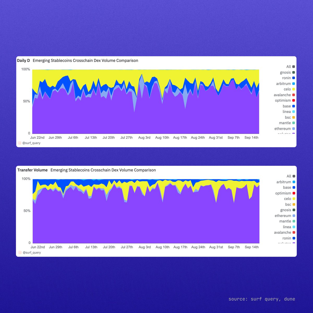 0xPolygon's tweet image. The next wave of stablecoins isn’t USD or Euro-backed. It’s emerging markets.

And when it comes to DEX volume + transfer volume, Polygon is leading every chain.

Polygon is becoming the home of emerging stablecoins.