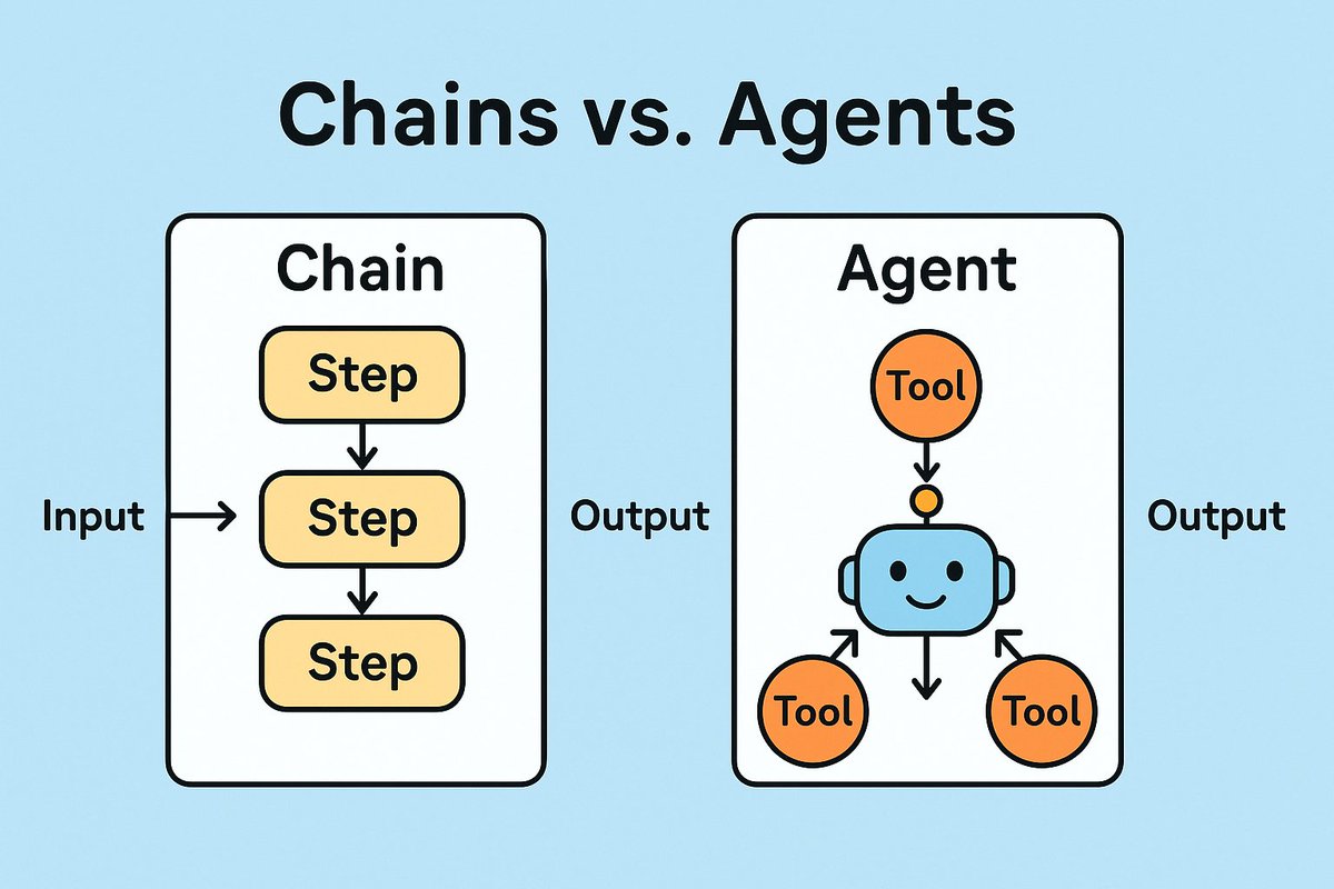 roboteca_tech's tweet image. 🚀 Chains vs Agents no LangChain

🔗 Chains: seguem passos fixos, sempre a mesma sequência.
🤖 Agents: pensam, escolhem ferramentas e resolvem problemas de forma dinâmica.
➡️ É assim que LLMs ganham poder real no mundo prático.

#AI #LangChain #Agents