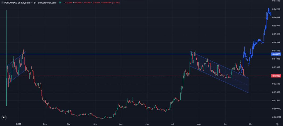 fuelkek's tweet image. Ze $PENGU retest was spot on. Great time to load even more of your bags

My biggest bag for this cycle and for the future remains Pudgy.   

I&apos;m not betting against a project that&apos;s making big moves, especially in Asia. I wouldn&apos;t be surprised if it becomes a global IP like…