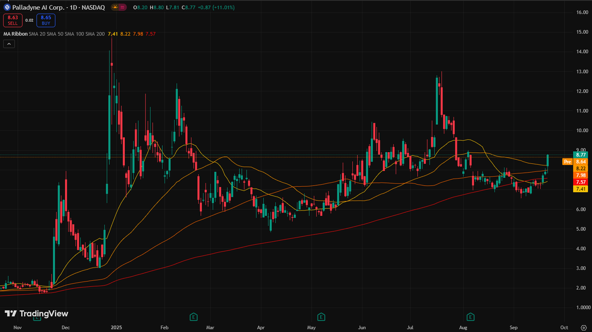 JamesCarterte's tweet photo. $PDYN
Buy Price: $8.77
Target Price: $11.50
Rating: Strong Buy
Weekly gain of nearly 21%. Strong momentum on volume of 4.87 million (twice the average!)
#AI #Robotics #PDYN #Breakout https://t.co/Df605VCGqE