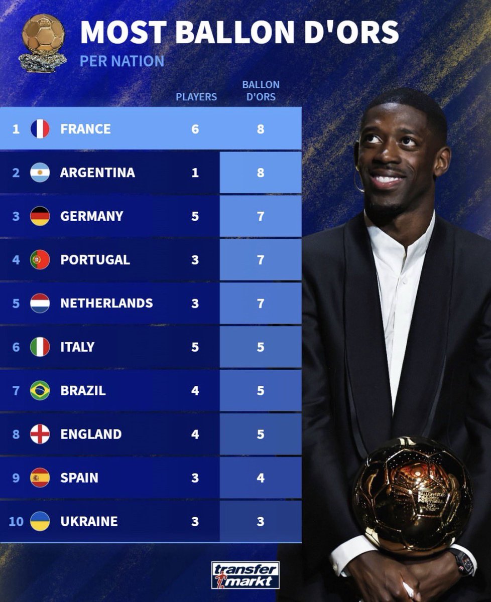 国別バロンドール獲得数🥇

フランス,アルゼンチンが最多の８回で並ぶ🤔
