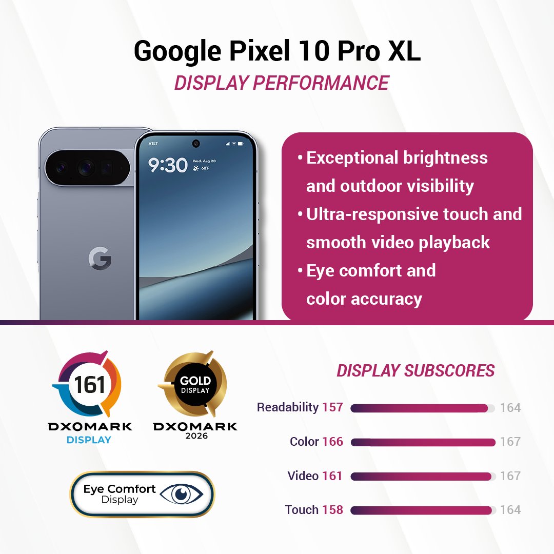 DXOMARK's tweet image. Google Pixel 10 Pro XL and 10 take the top 2 spots in our DXOMARK display global ranking and also earned our prestigious Eye Comfort Label!

#GooglePixel10ProXL display test results: bit.ly/3IbRr4v
#GooglePixel10 display test results: bit.ly/3IvqPe