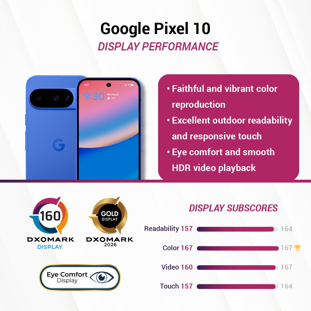 DXOMARK's tweet image. Google Pixel 10 Pro XL and 10 take the top 2 spots in our DXOMARK display global ranking and also earned our prestigious Eye Comfort Label!

#GooglePixel10ProXL display test results: bit.ly/3IbRr4v
#GooglePixel10 display test results: bit.ly/3IvqPe