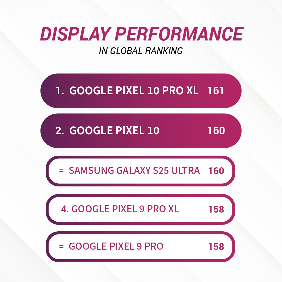 DXOMARK's tweet image. Google Pixel 10 Pro XL and 10 take the top 2 spots in our DXOMARK display global ranking and also earned our prestigious Eye Comfort Label!

#GooglePixel10ProXL display test results: bit.ly/3IbRr4v
#GooglePixel10 display test results: bit.ly/3IvqPe
