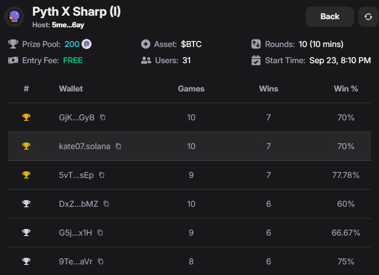 Kat3_07's tweet photo. 🔥 Triple grind today on @PythNetwork X @SharpTradeFi 🔥
Party I ($BTC) – GOLD
Party II ($ETH) – GOLD
Party III ($SOL) – SILVER
Consistent across BTC, ETH & SOL
Sharp mind. Sharp wins. Stay sharp
#SharpTrade #Pyth https://t.co/dnIfSeOxBS