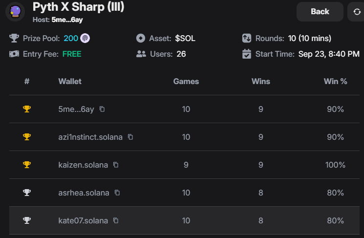 Kat3_07's tweet photo. 🔥 Triple grind today on @PythNetwork X @SharpTradeFi 🔥
Party I ($BTC) – GOLD
Party II ($ETH) – GOLD
Party III ($SOL) – SILVER
Consistent across BTC, ETH & SOL
Sharp mind. Sharp wins. Stay sharp
#SharpTrade #Pyth https://t.co/dnIfSeOxBS