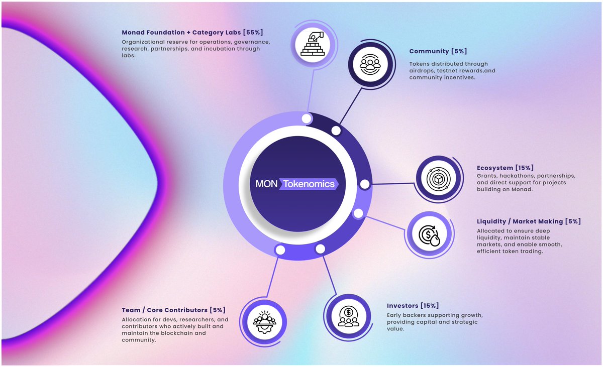 Monad Token Distribution, What to expect? Imo, $MON token distribution  could be like this: - VCs and Investors: 15% of Total Supply. - Team and  Contributors: 5% of Total Supply [ Vests