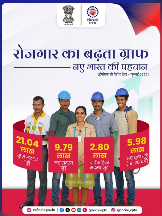 ईपीएफओ से जुलाई 2025 में कुल 21.04 लाख सदस्य जुड़े। इसमें 9.79 लाख नये सदस्य भी शामिल हैं। रोजगार का विस्तार अब बढ़ते भारत की पहचान बन चुका है। 

pib.gov.in/PressReleasePa…

 #EPFOWithYou #EPFO #HumHainNa #ईपीएफओ