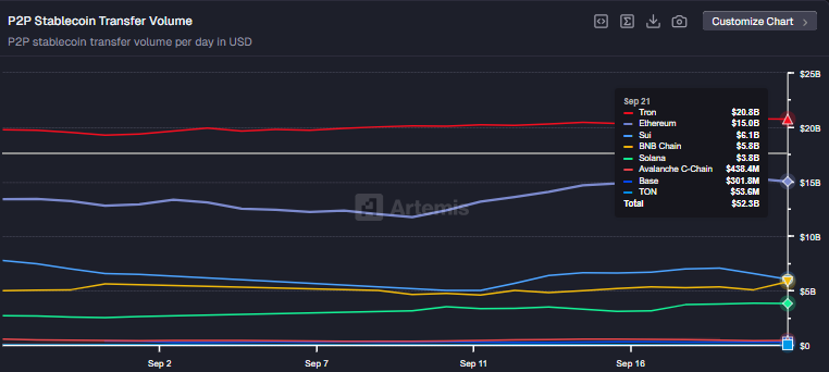 eyezenhour's tweet photo. $SUI 🆙🆙🆙 Ranked #3 In P2P Stablecoin Volume

@SuiNetwork just flipped $SOL, $BNB, $BASE, and $AVAX... all of them trailing behind as of recent

Only $TRON and $ETH sit above it now

What makes this so important?

P2P stablecoin flow isn’t hype-driven at all

It tracks REAL transactional demand, wallets, users, and capital velocity among peers

Here’s where $SUI stands:

➤ $5.8B in daily volume
➤ Surpassing Base ($3.1B), Solana ($5.3B), BNB ($5.5B), Avalanche ($0.6B)
➤ Holding strong momentum on the chart

This is what product-market fit looks like

→ Sui is optimized for high-throughput use
→ Integrated in frontier markets (LatAm, Asia)
→ Apps and infrastructure are clicking

Less noise, more usage, real utility 💡

While others chase attention, $SUI is stacking real activity onchain across many KPIs

Watch this trend closely 👀
