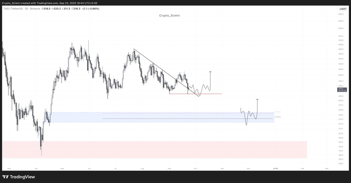$TAO, Likely to outperform once the AI season kicks in, but for now it’s still in accumulation.

• Holding the 1D low at $300 (red line) keeps the door open for a move back to $450.

• Lose $300, and I expect a quick drop into the $240–230 zone.

Let’s see how it plays out.