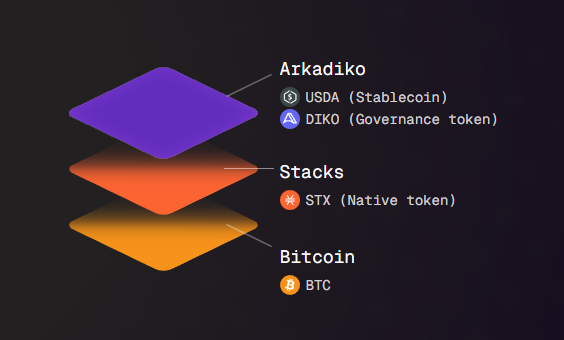 Arkadiko is where Bitcoin meets stable liquidity. 

⚡ Borrow $USDA against $sBTC &amp; $stSTX
⚡ Peg Protection with vault mechanics
⚡ Earn yield with LP
⚡ $DIKO buybacks &amp; burns from protocol fees

Decentralized. Bitcoin-native. Built to last.

👉 arkadiko.finance