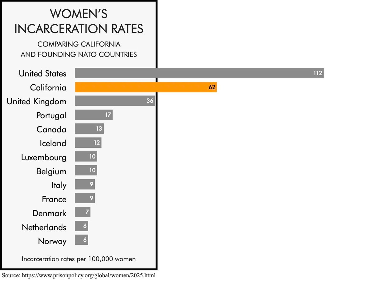 This type of criminalization &amp; overreliance on mass incarceration has helped make the U.S. stand out in a shameful way.

Importantly, this is not a partisan issue. Even a "progressive" state, like California, outpaces the rest of the world when it comes to incarcerating women: