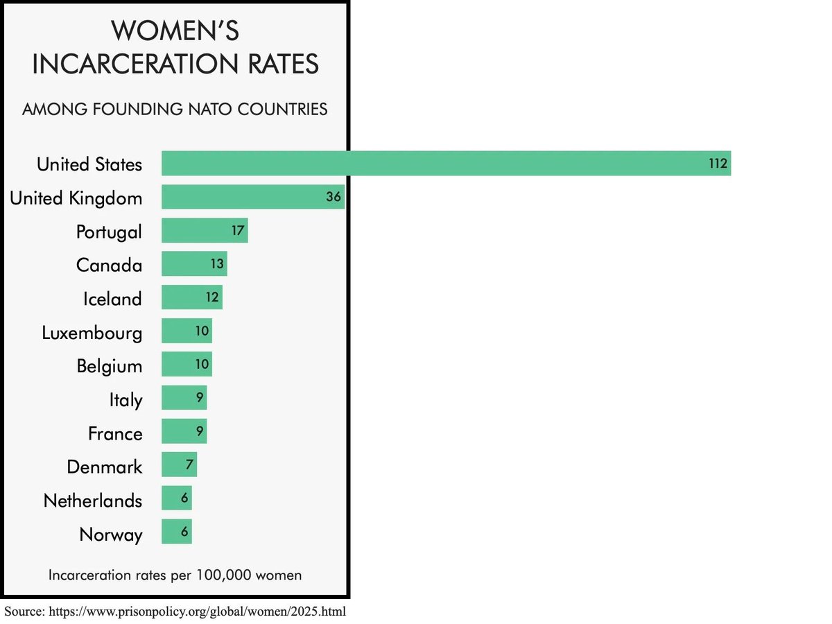 🚨NEW REPORT: The U.S. incarcerates women at a higher rate than almost any other country in the world

So much for the “land of the free” 🧵