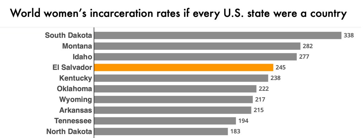 Three U.S. states incarcerate women at a rate higher than El Salvador, a country that's been described as an authoritarian police state.

The rest are not far behind – take a look at who holds the top 10 spots for women’s incarceration around the world:
