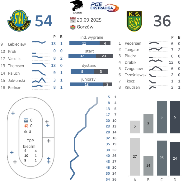 Guru992's tweet photo. Stal Gorzów w barażach po łatwej przeprawie z ROW-em. Piąty spadek rybniczan w XXI wieku. Anders Thomsen o krok od kompletu, jego średnia w fazie play-down wyniosła 2,409 pkt/bieg. W decydujących meczach zawiódł Nicki Pedersen, który tę fazę zakończył z 1,278 pkt/bieg.
#GORRYB https://t.co/j9NiodzR0v