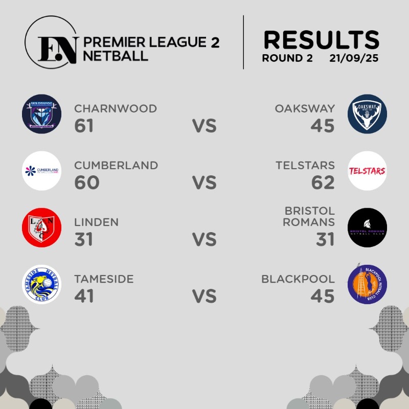 EnglandNetball's tweet photo. Two rounds down ✅ 

The Premier League results are in after another round of action 🏐 

View the full list of fixtures and the latest league standings ⬇️