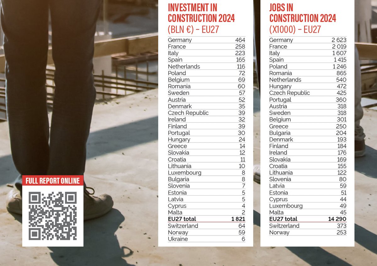 ⭕️ Europa invierte 1,8 billones de euros en #construcción y el sector ya emplea a 12 millones de trabajadores 🔗👉 construnews.com/construccion/e…
🔹El Dato: En 2024, la construcción en la UE-27 representó el 10,6% del PIB europeo